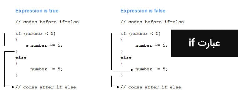 آموزش عبارت if در سی شارپ
