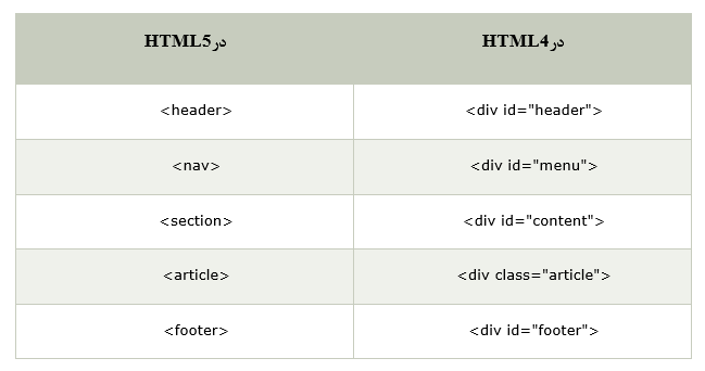 آموزش مهاجرت ۵ HTML به زبان ساده