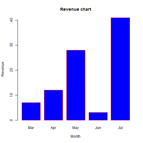 C:\Users\mohammad\Downloads\barchart_months_revenue.png