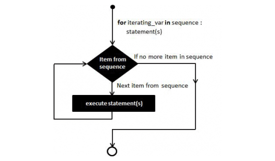 زبان برنامه نویسی php چیست؟ (کاربردها، معایب و مزایا) - سریع آسان