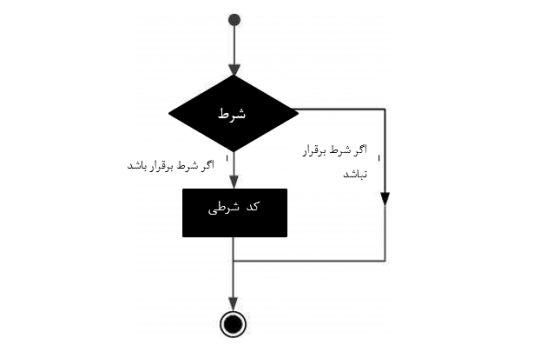 آموزش تصمیم گیری R به زبان ساده