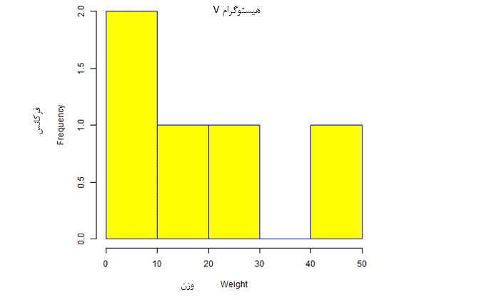 برنامه نویسی آر