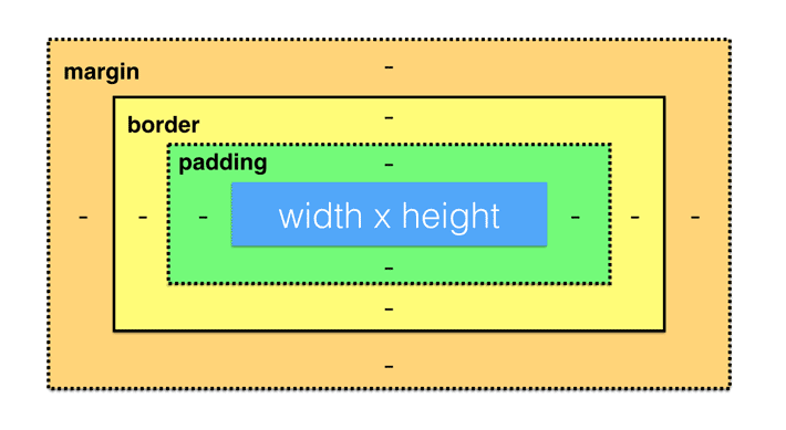 آموزش Padding در CSS به زبان ساده