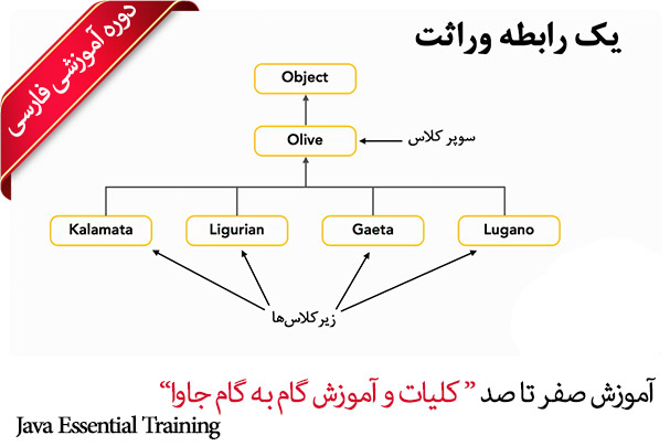 Farsi Java Essential Training 2