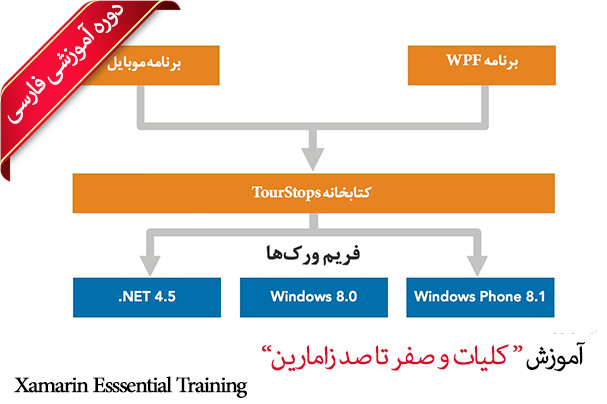 Farsi Xamarin Essential Training 2