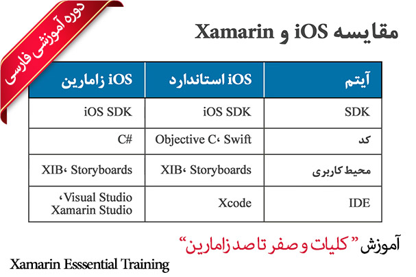 Farsi Xamarin Essential Training 3