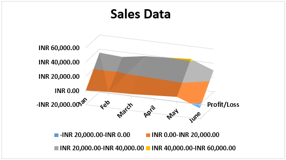عنوان “Sales Data” را برای نمودار تعیین می کنیم.