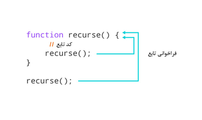 آموزش توابع بازگشتی در جاوا اسکریپت