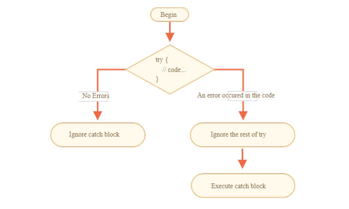 آموزش دستور try…catch…finally در جاوا اسکریپت