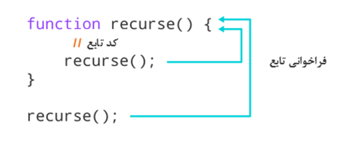 عملکرد تابع بازگشتی در جاوا اسکریپت