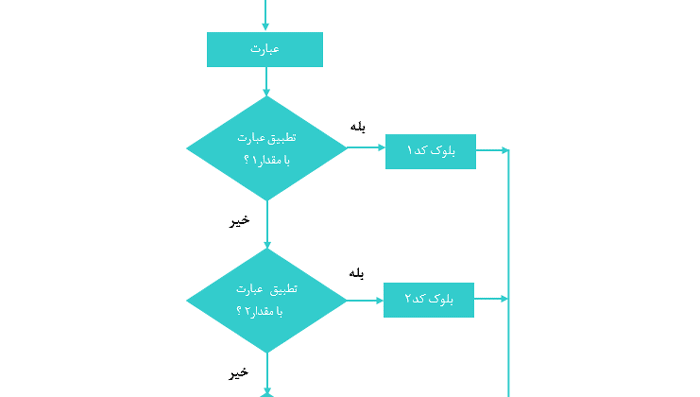 آموزش دستور switch در جاوا اسکریپت