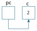 5 is assigned to pointer variable's address.