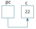 Address of variable c is assigned to pointer pc.