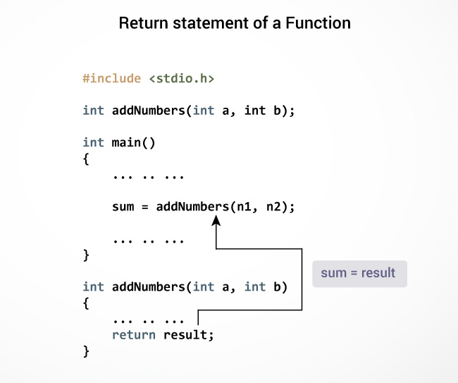 Return statement of a function