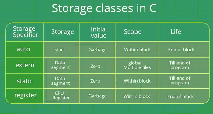 Storage Class در برنامه نویسی C
