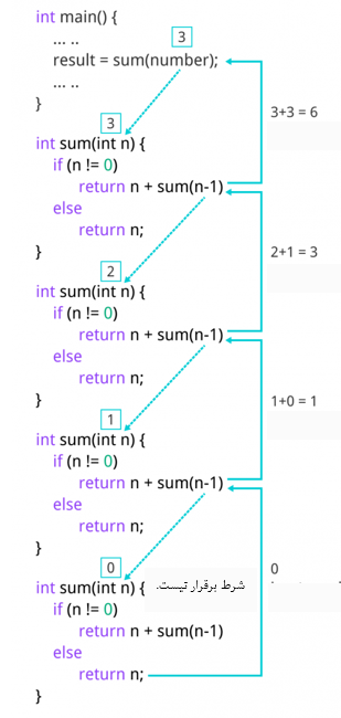 تابع بازگشتی در برنامه نویسی C