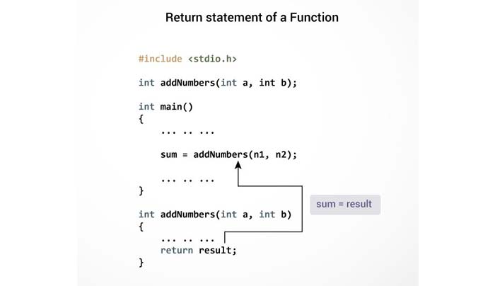 توابع تعریف شده توسط کاربر در برنامه نویسی C