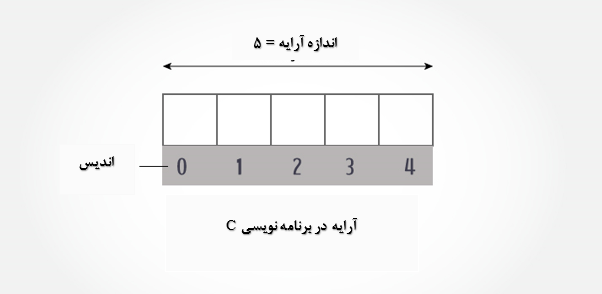 آرایه در زبان سی