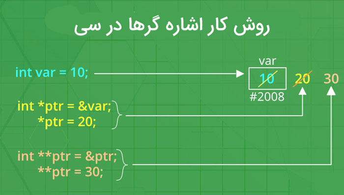 اشاره گرها و آدرس های ارسالی به تابع در برنامه نویسی C