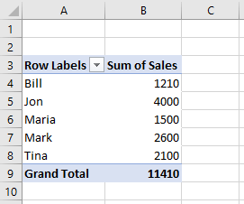 مبلغ کل با Grand Total در کل کارمندان در پایین جدول نشان داده می شود