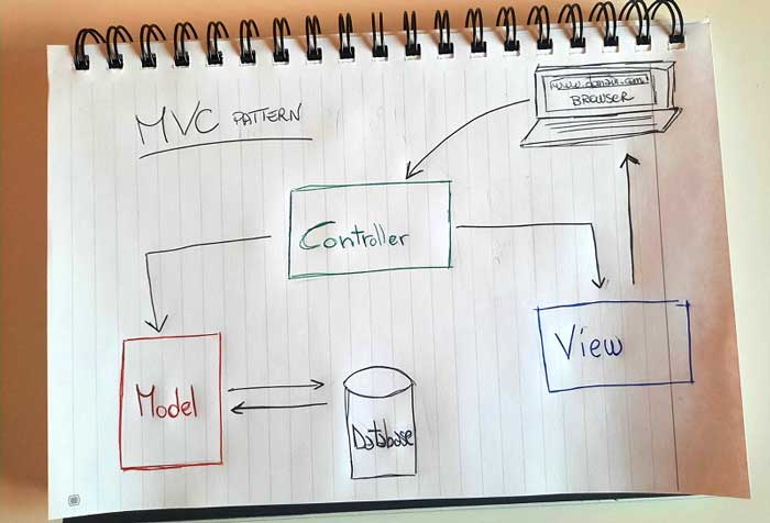 آموزش mvc در php با یک مثال ساده