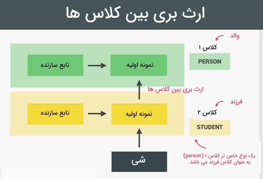 شی گرایی در جاوا اسکریپت (آموزش کامل به زبان ساده)