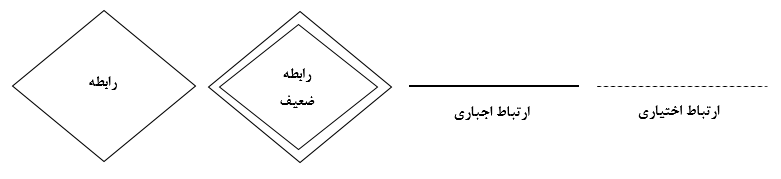 رابطه بین موجویت ها با شکل لوزی نشان داده می شود