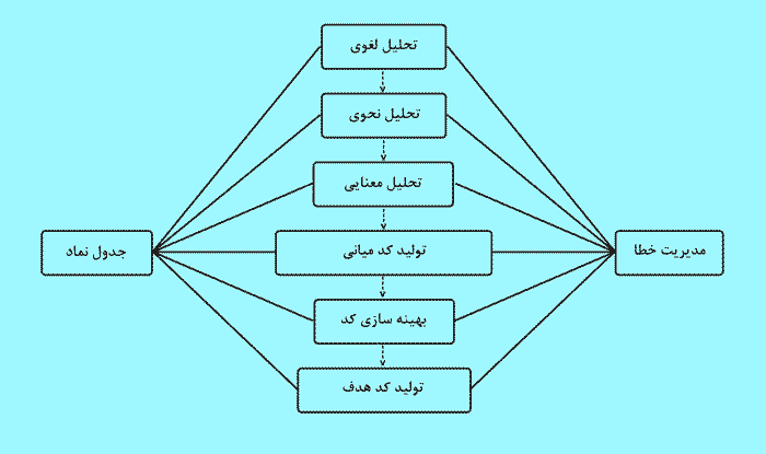 نمودار کامپایلر