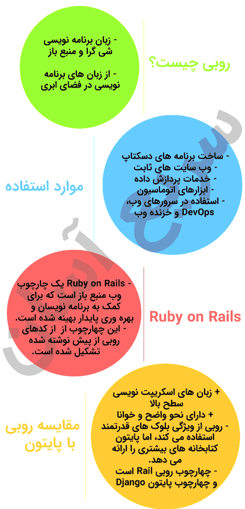 زبان برنامه نویسی روبی اینفوگرافی