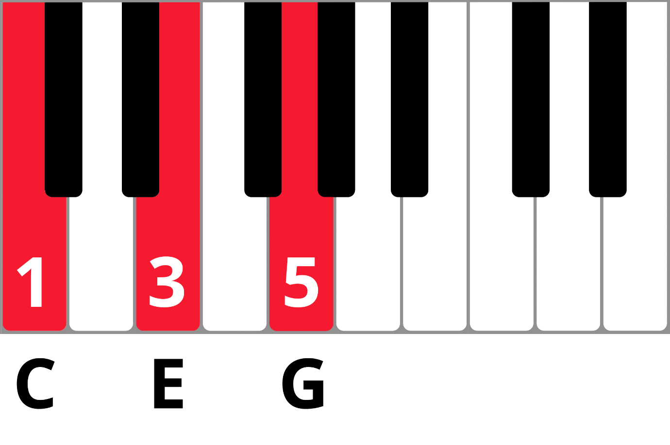 CEG chord highlighted in red on keyboard diagram with fingering 135.