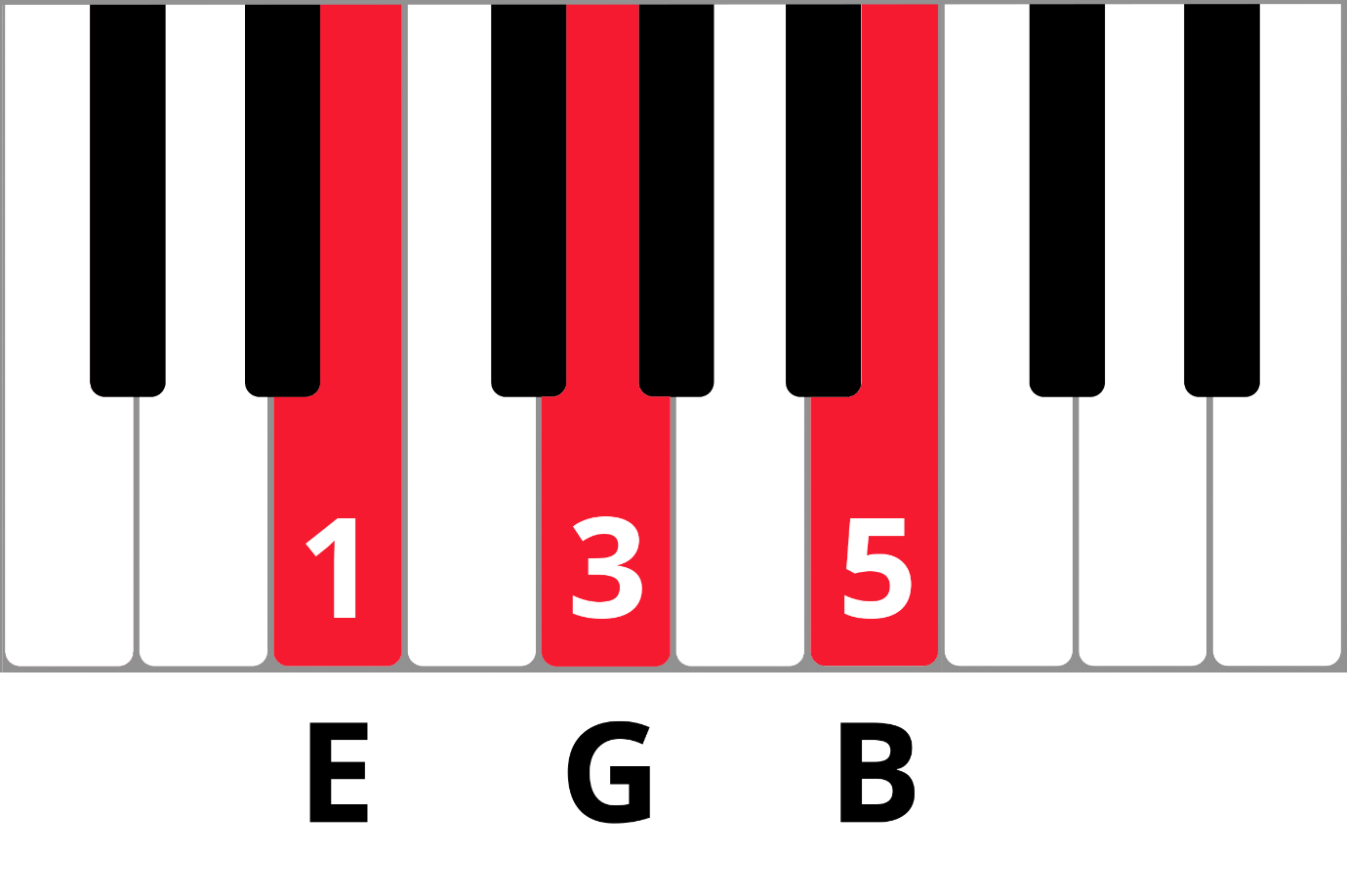 EGB chord highlighted in red on keyboard diagram with fingering 135.