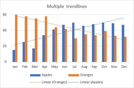 Excel chart with multiple trendlines