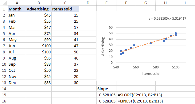 Formula to find the slope of a trendline in Excel.