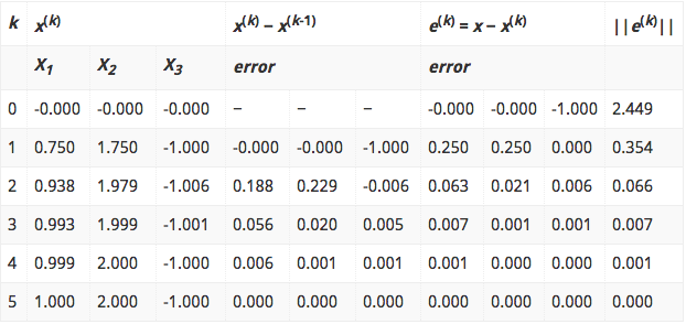 Gauss Seidel method in Matlab - Iteration