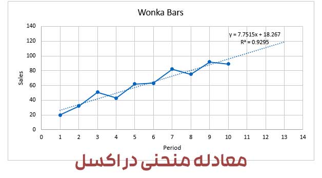 افزودن و بدست آوردن معادله منحنی در اکسل