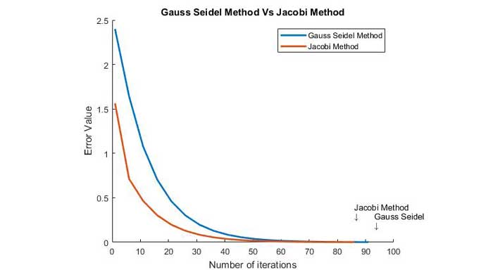 روش گوس سایدل در متلب از صفر تا صد و نکات کاربردی