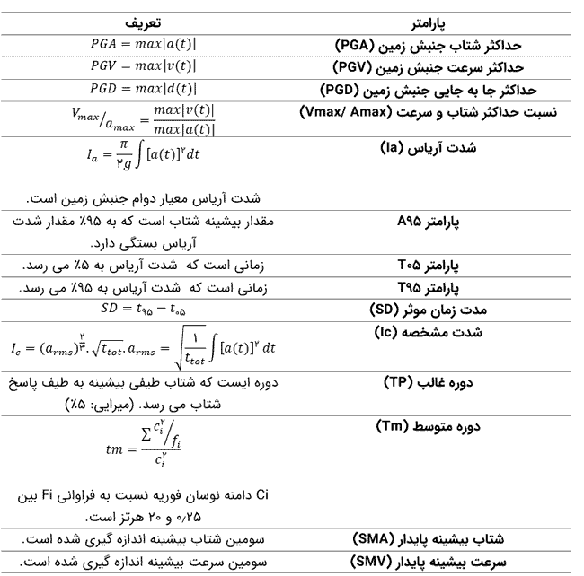 پارامتر های شدت