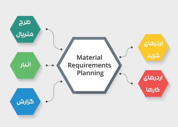 MRP مخفف Material Requirements Planning
