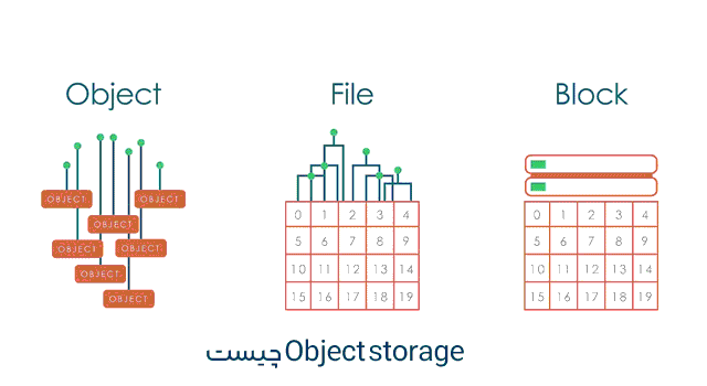 Object storage