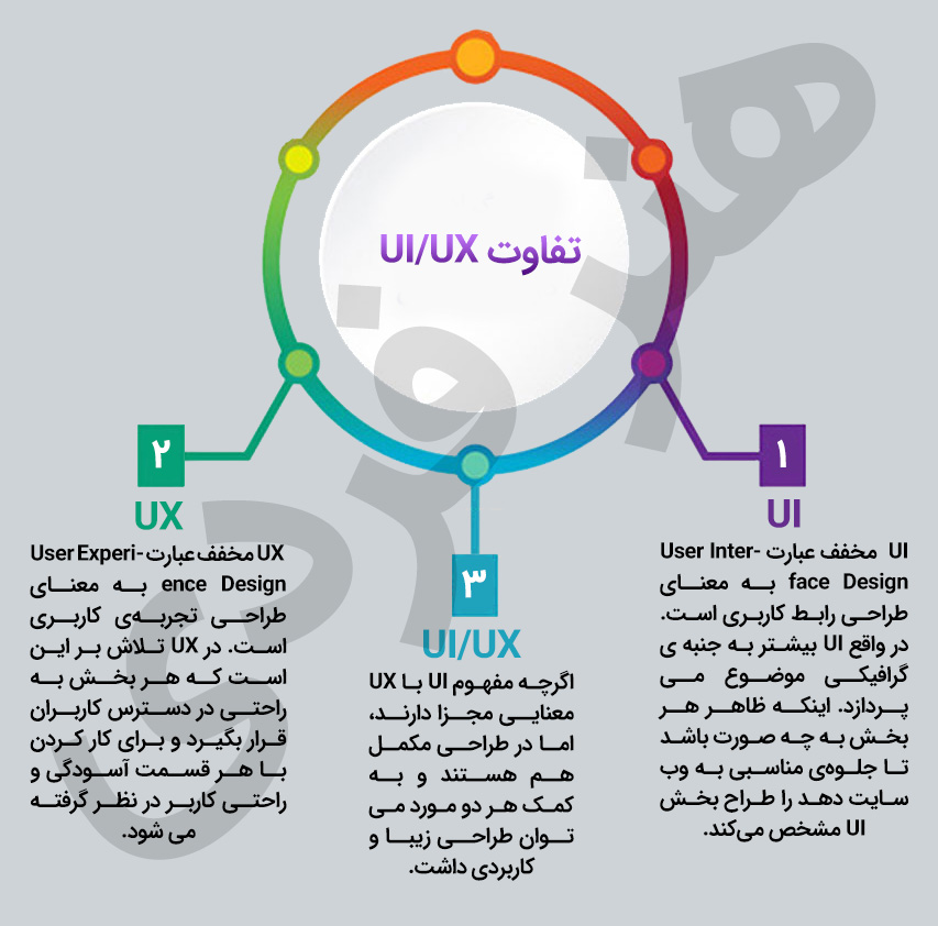 تفاوت طراحی ui و ux به زبان ساده (اینفوگرافیک)