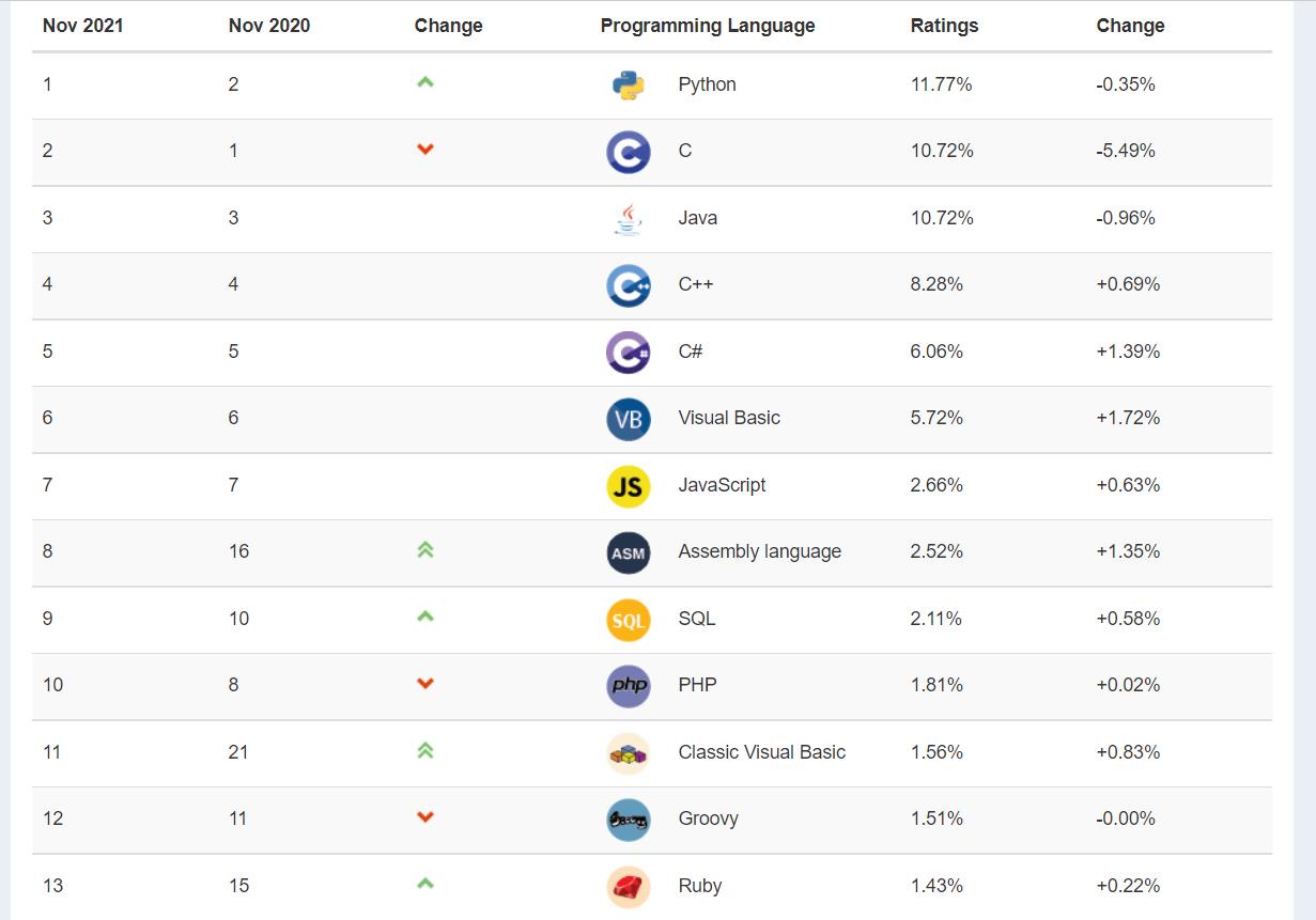 Top Most Popular Programming Languages for Mobile App Development 7