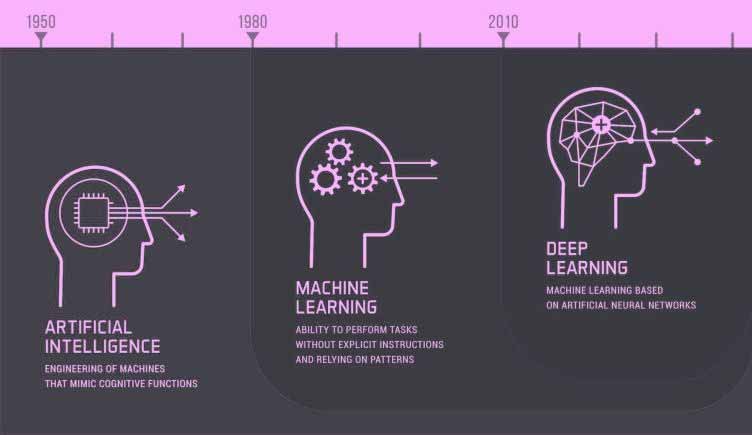 ماشین لرنینگ و هوش مصنوعی و یادگیری عمیق (مقایسه کامل)