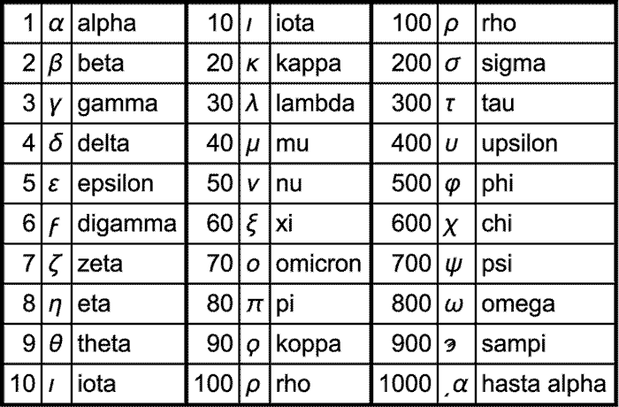جدول اعداد یونانی